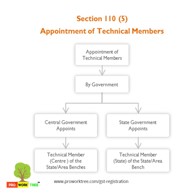 Appointment of Technical Members