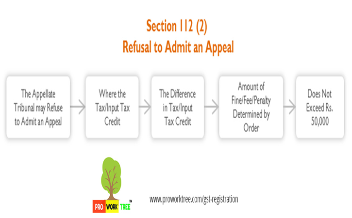 Refusal to Admit an Appeal