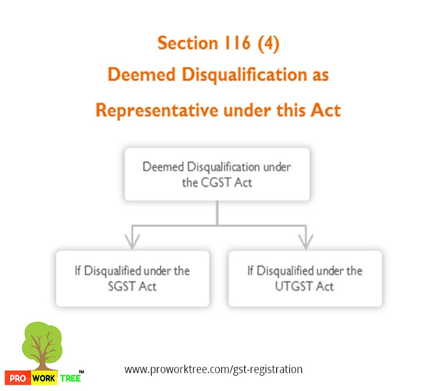 Deemed Disqualification as Representative under this Act