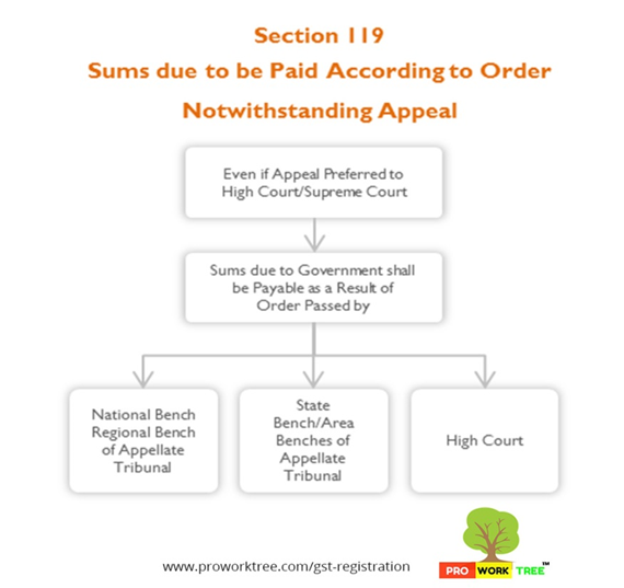 Sums due to be Paid According to Order Not with standing Appeal