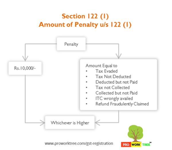 Amount of Penalty under Section 122