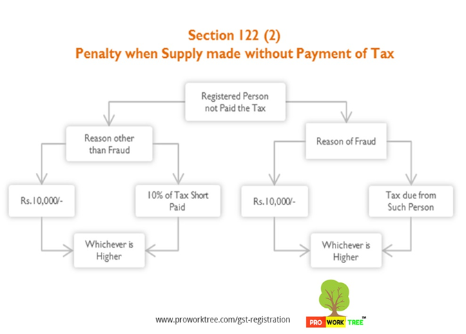 Penalty when Supply made without Payment of Tax