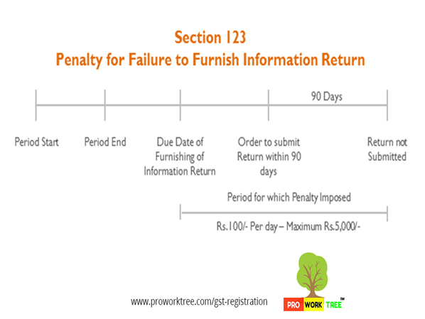 Penalty for Failure to Furnish Information Return