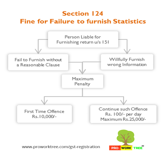 Fine for Failure to furnish Statistics