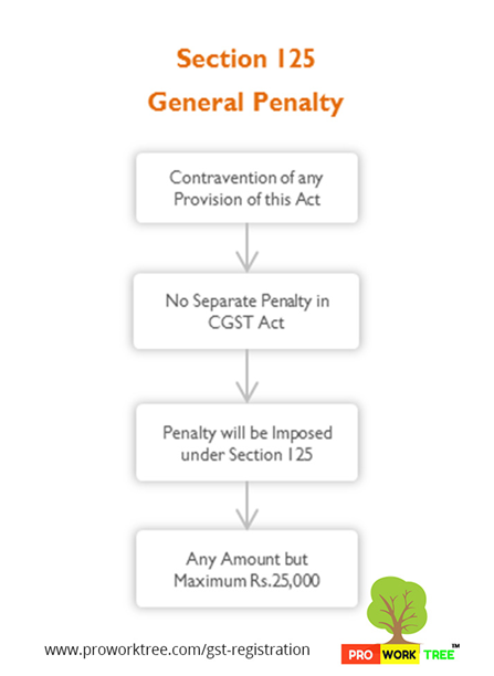 General Penalty