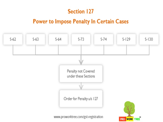 Power to Impose Penalty In Certain Cases