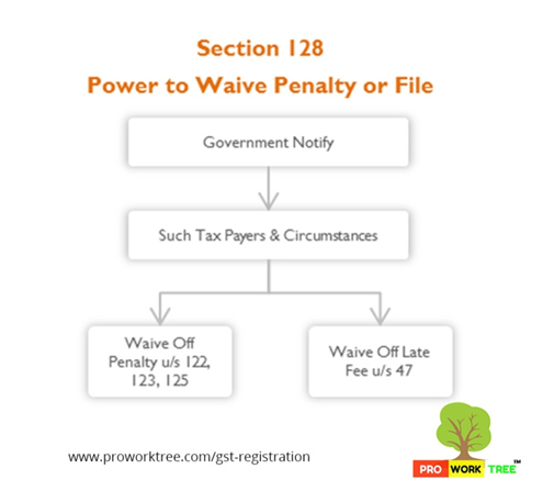 Power to Waive Penalty or File
