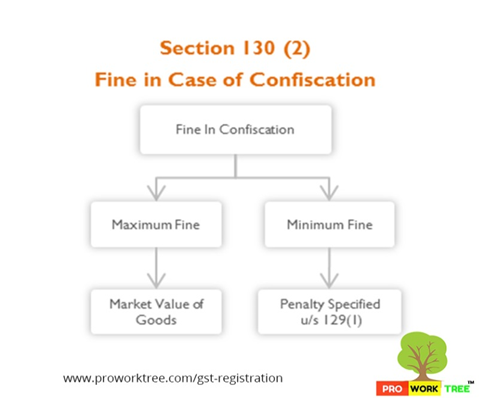 Fine in Case of Confiscation