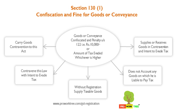 Confiscation and Fine for Goods or Conveyance