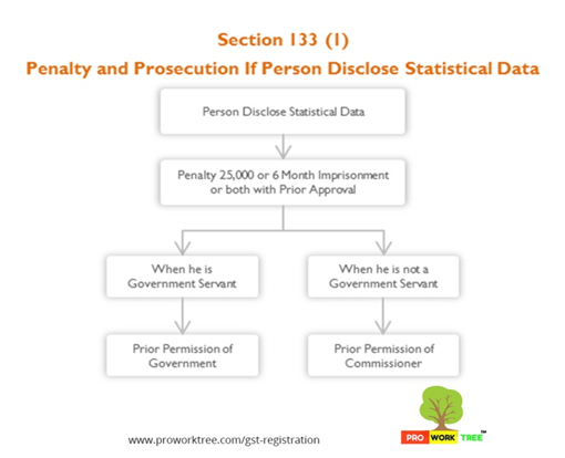 Penalty and Prosecution If Person Disclose Statistical Data