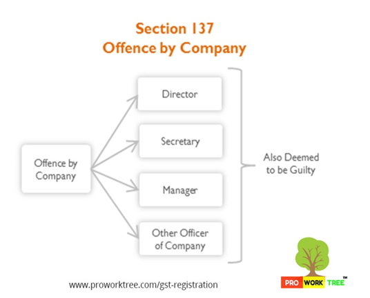 Offence by Company
