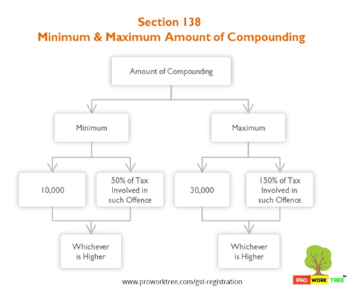 Minimum _ Maximum Amount of Compounding