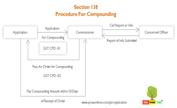 Procedure For Compounding