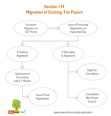 Migration of Existing Tax Payers