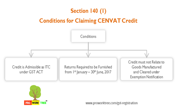 Conditions for Claiming CENVAT Credit