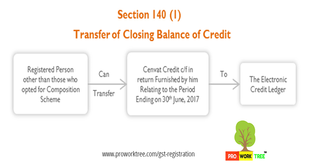 Transfer of Closing Balance of Credit