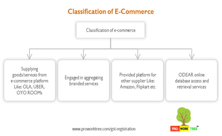 Classification of E-Commerce