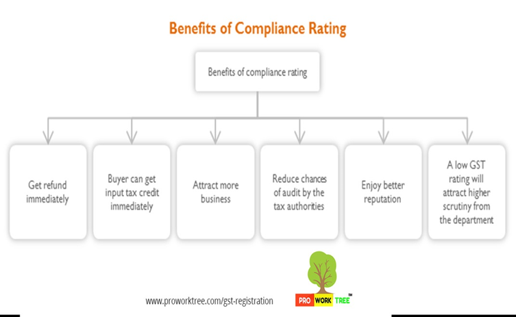 Benefits of compliance rating