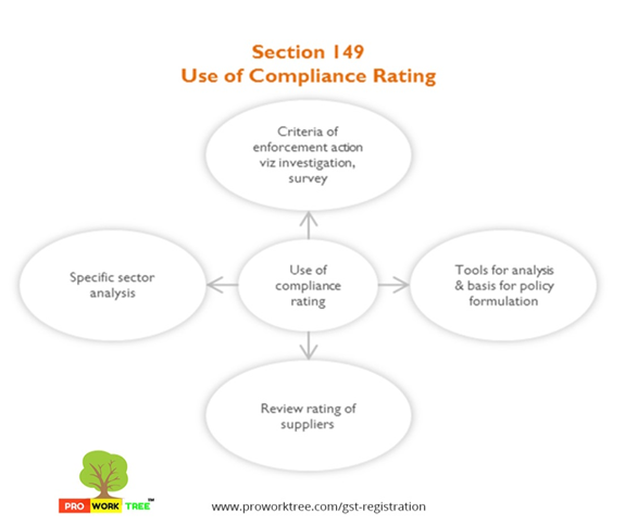 Use of Compliance Rating