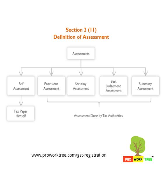Definition of Assessment