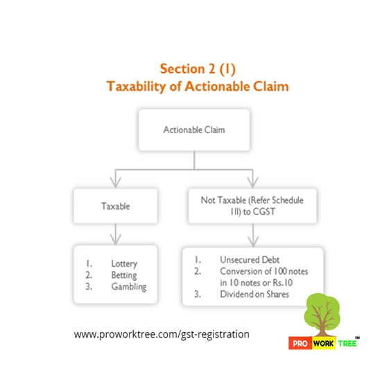 Taxability of Actionable Claim