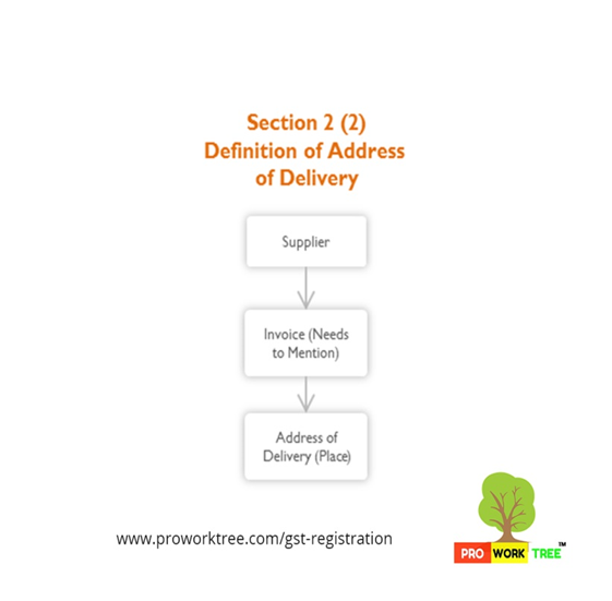 Definition of Address of Delivery