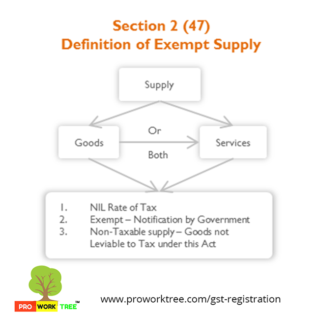Definition of Exempt Supply