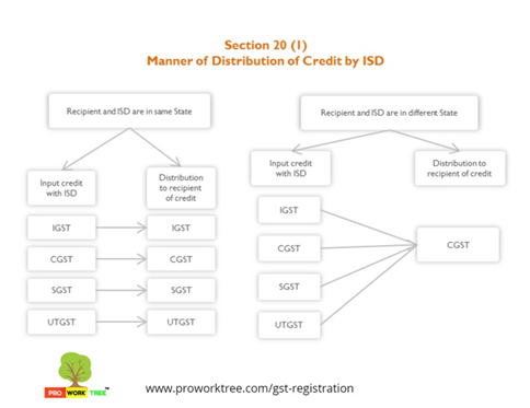 Manner of Distribution of Credit by ISD