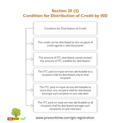 Condition for Distribution of Credit by ISD