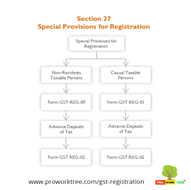 Special Provisions for Registration