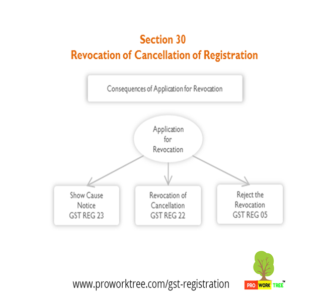 Revocation of Cancellation of Registration
