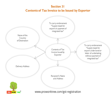 Contents of Tax Invoice