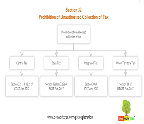 Prohibition of Unauthorised Collection of Tax
