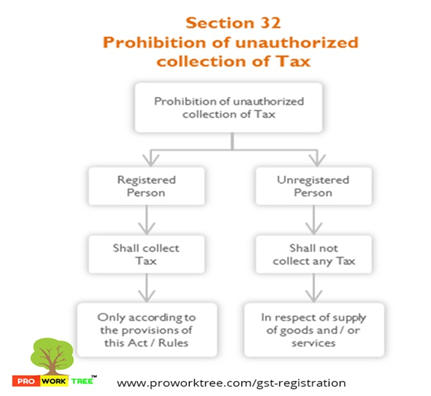 Unauthorized Collection of Tax.