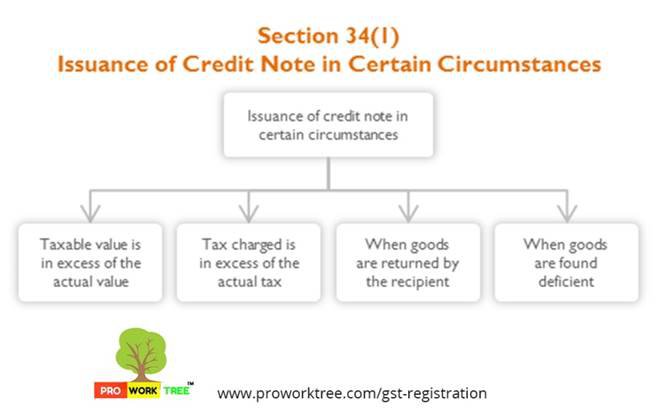 Issuance of Credit Note in Certain Circumstances