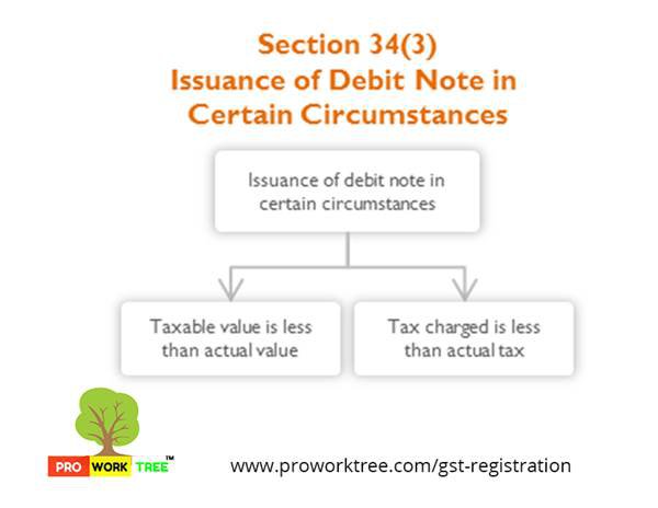 Issuance of Debit Note in Certain Circumstances