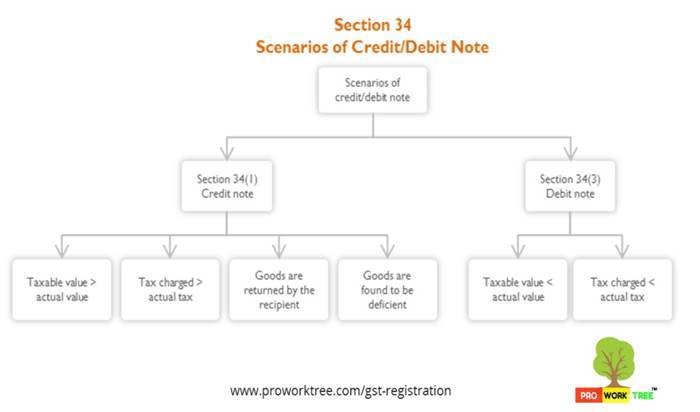 Scenarios of Credit-Debit Note