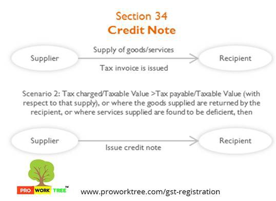 Credit Note