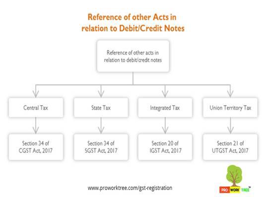 Reference to other acts in relation to Debit/Credit Notes