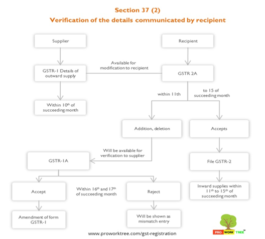Verification of the details communicated by recipient