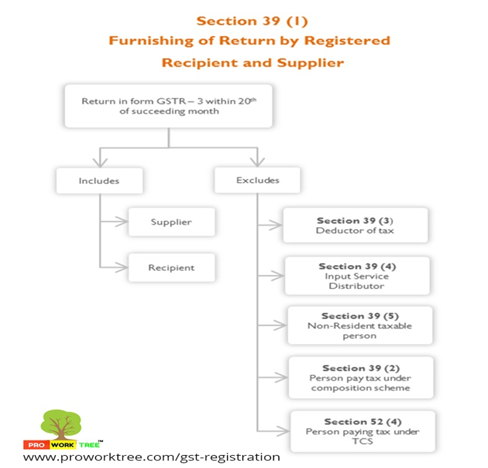 Furnishing of Return by Registered Recipient and Supplier