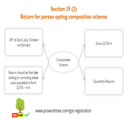 Return for person opting composition scheme