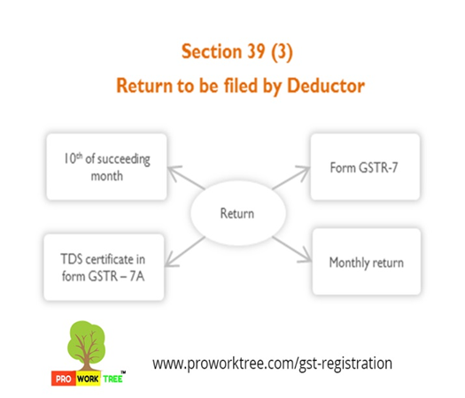 Return to be filed by Deductor