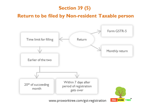 Return to be filed by Non Resident Taxable person