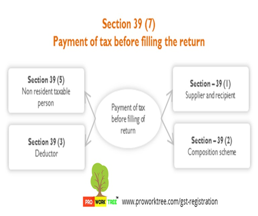 Payment of tax before filling the return