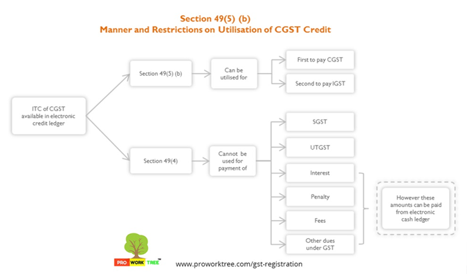 Manner and Restrictions on utilisation of CGST Credit