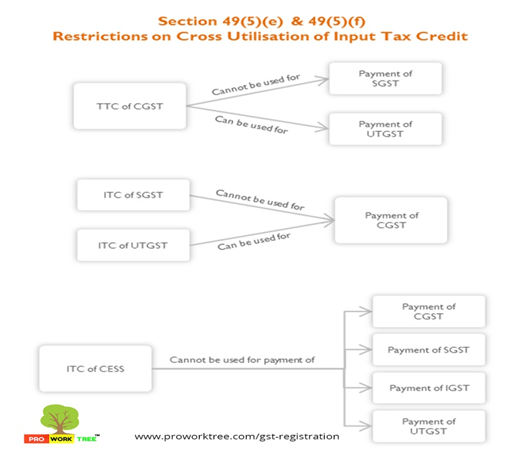 Restrictions on Cross Utilisation of Input Tax Credit