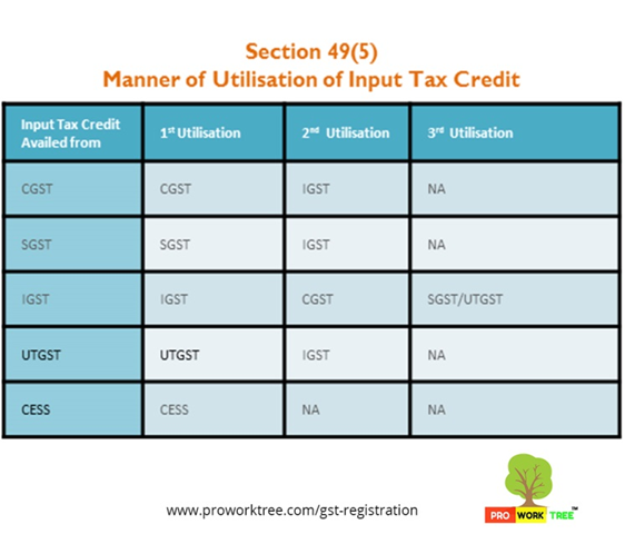 Manner of Utilisation of Input Tax Credit