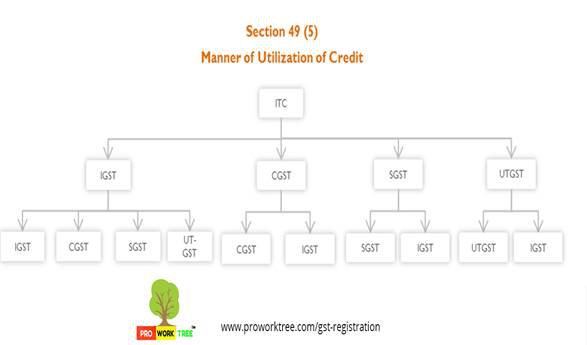 Manner of Utilization of Credit