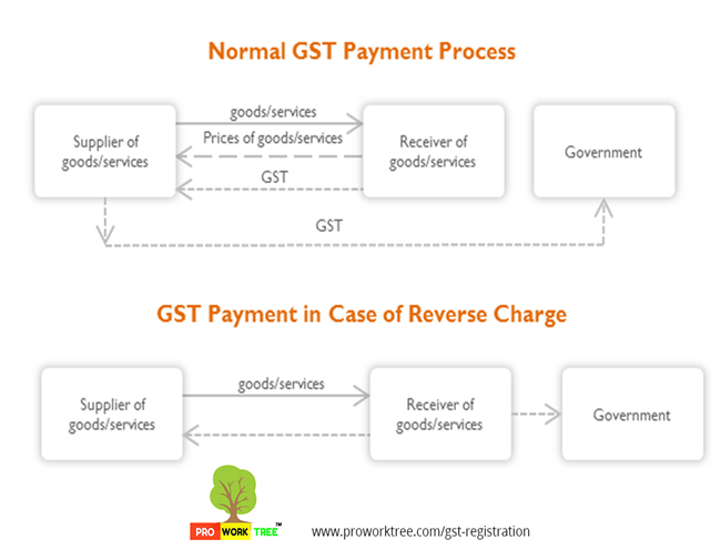 Payment of GST in normal case and in case of Reverse Charge Mechanism